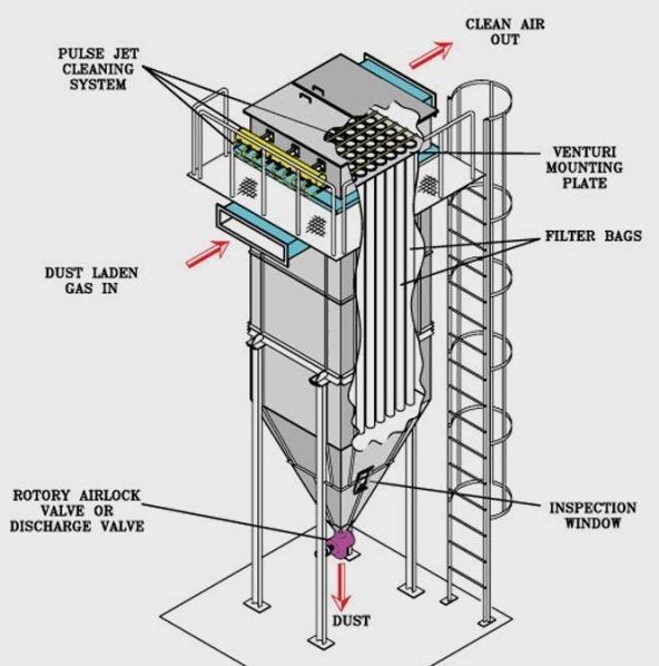 Industrial bag filter